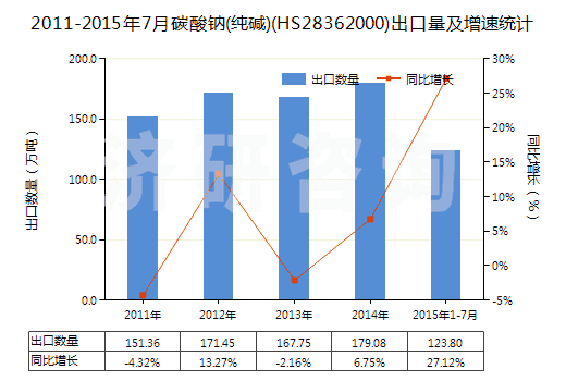 2011-2015年7月碳酸鈉(純堿)(HS28362000)出口量及增速統(tǒng)計